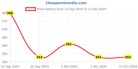 flipkart.com tinytotem Capybara Plush toy capy bara soft toy for kids stuffed animal toys for girls - 28 cm tinytotem Price History Graph from 12 Sep 2025 to 13 Oct 2025