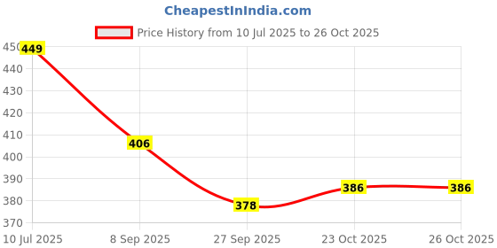 flipkart.com tinytotem Charmander Plush Evolution Set Officially Licensed Authentic Soft Stuffed Animal - 45 cm tinytotem Price History Graph from 10 Jul 2025 to 25 Oct 2025