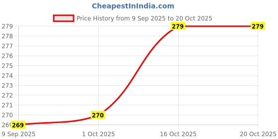 flipkart.com tinytotem Cute Baby Penguin Soft Toy Stuffed Animal Spandex Plush for Kids by Penguin - 28 cm tinytotem Price History Graph from 9 Sep 2025 to 20 Oct 2025