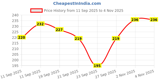 flipkart.com tinytotem Money Saving Box for Kids and Adults 100000 Wooden Money Bank Big Size Coin Bank tinytotem Price History Graph from 11 Sep 2025 to 4 Nov 2025