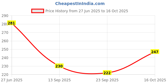 flipkart.com tinytotem Panda Face Plush Pillow - Soft Toy for Kids, Home/Office Décor, Gift for Girls - 25 cm tinytotem Price History Graph from 27 Jun 2025 to 16 Oct 2025