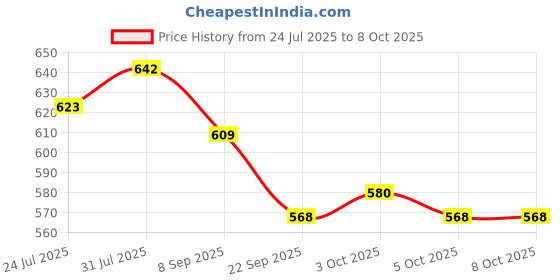 flipkart.com tinytotem Popmart Orignal labbubu doll keychain toy labubu Toy The monster blind box 1 - 15 cm tinytotem Price History Graph from 24 Jul 2025 to 7 Oct 2025
