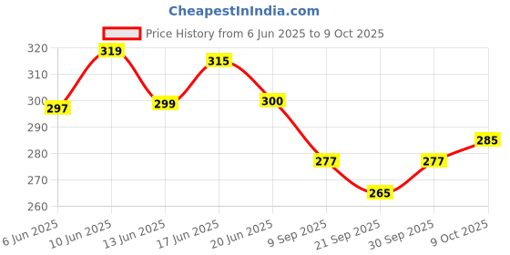 flipkart.com tinytotem Rainbow Teddy bear - 33 cm tinytotem Price History Graph from 6 Jun 2025 to 30 Sep 2025