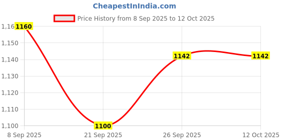 flipkart.com tinytotem Sleeping Breathing Stitch Teddy with Music and Light Soft Toy - 32 cm tinytotem Price History Graph from 8 Sep 2025 to 11 Oct 2025