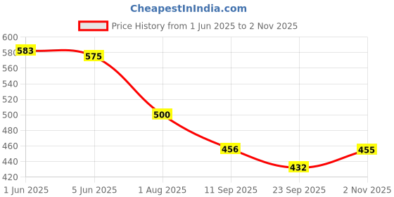 flipkart.com tinytotem Soft Toy Plush Pillow for Kids 35 cm Huggable Cute Stuffed Animal Plushie - 35 cm tinytotem Price History Graph from 1 Jun 2025 to 2 Nov 2025