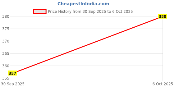 flipkart.com tinytotem Stitch Soft Toy for Kids Cuddly Alien Soft Toy with Floppy Ears, 30 cm Dark Blue - 30 mm tinytotem Price History Graph from 30 Sep 2025 to 6 Oct 2025