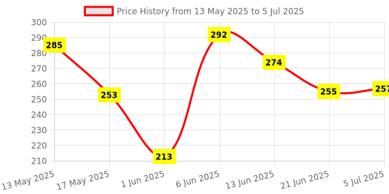 flipkart.com tiny tots Tinytots Set Of 5 Bamboo Charcoal Inserts (5 layered) for cloth diapers tiny tots Price History Graph from 13 May 2025 to 5 Jul 2025