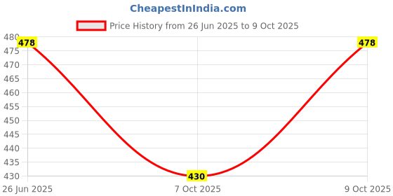 flipkart.com tinytwist Net Embroidered Maroon Women Dupatta tinytwist Price History Graph from 26 Jun 2025 to 9 Oct 2025