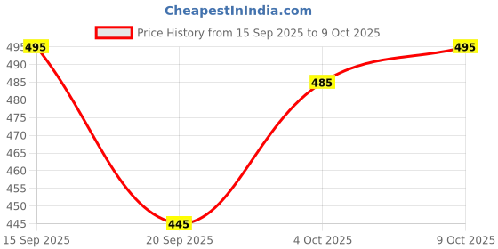 flipkart.com tinytwist Net Embroidered Maroon Women Dupatta tinytwist Price History Graph from 15 Sep 2025 to 4 Oct 2025
