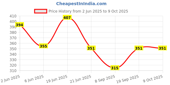 flipkart.com tinytwist Net Embroidered Red Women Dupatta tinytwist Price History Graph from 2 Jun 2025 to 8 Oct 2025