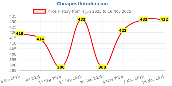 flipkart.com tinytwist Net Embroidered Red Women Dupatta tinytwist Price History Graph from 4 Jun 2025 to 7 Nov 2025