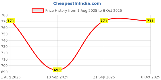 flipkart.com tinytwist Net Embroidered Red Women Dupatta tinytwist Price History Graph from 1 Aug 2025 to 6 Oct 2025