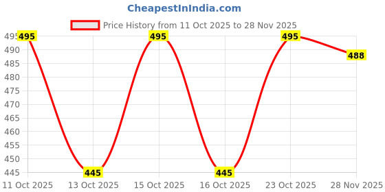 flipkart.com tinytwist Net Printed Red Women Dupatta tinytwist Price History Graph from 11 Oct 2025 to 28 Nov 2025