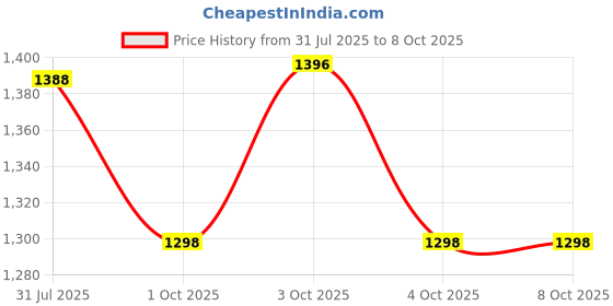 flipkart.com tinywonders 123 Bf-630A1 61 Keys Electronic Keyboard Piano With Recording00 tinywonders Price History Graph from 31 Jul 2025 to 7 Oct 2025