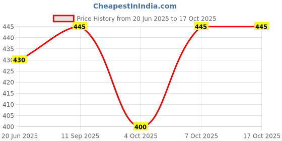 flipkart.com tinywonders 32 Holes Bubble Maker Machine Bubble Gun for Above 3Years Kids Guns tinywonders Price History Graph from 20 Jun 2025 to 7 Oct 2025