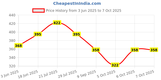 flipkart.com tinywonders 32 Keys 32 Different Melody Sound Electronic Keyboard Mini Piano Toy For Kids tinywonders Price History Graph from 3 Jun 2025 to 6 Oct 2025