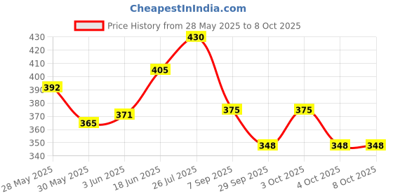 flipkart.com tinywonders Airplane Toys for Airbus A380 Plane Lights, Sound(Running with Light and music tinywonders Price History Graph from 28 May 2025 to 7 Oct 2025