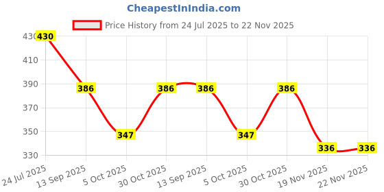 flipkart.com tinywonders Angel Girl Dancing Doll with 360 Degree Rotating Princess Dancing Girl tinywonders Price History Graph from 24 Jul 2025 to 22 Nov 2025