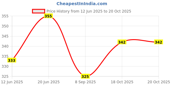 flipkart.com tinywonders Dancing Cactus tinywonders Price History Graph from 12 Jun 2025 to 20 Oct 2025