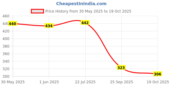 flipkart.com tinywonders Dancing Cactus 003 tinywonders Price History Graph from 30 May 2025 to 19 Oct 2025