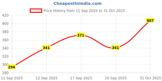 flipkart.com tinywonders Dancing Cactus Repeat, Talking Dancing Cactus Toy, Repeat+Recording+Dance+Sing tinywonders Price History Graph from 11 Sep 2025 to 31 Oct 2025