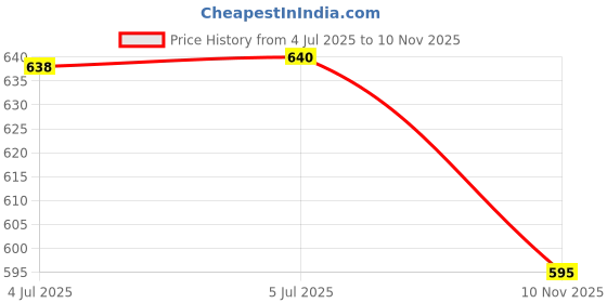 flipkart.com tinywonders Dancing Minion with Music, Flashing Lights, Battery Operated tinywonders Price History Graph from 4 Jul 2025 to 10 Nov 2025