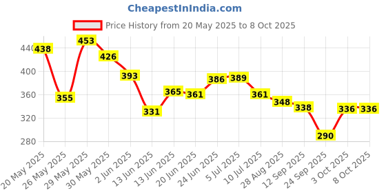flipkart.com tinywonders Duck Slide Toy Set, Automatic Stair-Climbing Race Track Set, Lights & Musical tinywonders Price History Graph from 20 May 2025 to 6 Oct 2025