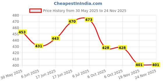 flipkart.com tinywonders LD 131 Ferry Doll Musical Toy tinywonders Price History Graph from 30 May 2025 to 24 Nov 2025