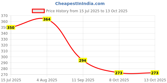 flipkart.com tinywonders Musical Dancing Cactus Rechargeable tinywonders Price History Graph from 15 Jul 2025 to 13 Oct 2025