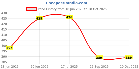 flipkart.com tinywonders Musical Dancing Toy Fashion Boy 360 Degree Rotating 5D Flashing Lights Kids Toy tinywonders Price History Graph from 18 Jun 2025 to 9 Oct 2025