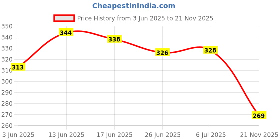 flipkart.com tinywonders Musical Toy Gun with Light Sound Vibration Pirate Pistol Toy Gun for Kids tinywonders Price History Graph from 3 Jun 2025 to 21 Nov 2025