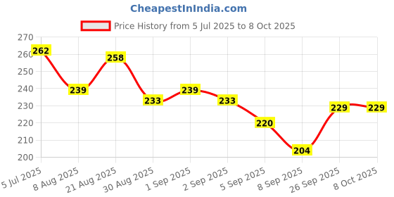 flipkart.com tinywonders Rabbit Phone Mobile Smart Small cell Phone Toy Musical Toy light music tinywonders Price History Graph from 5 Jul 2025 to 8 Oct 2025