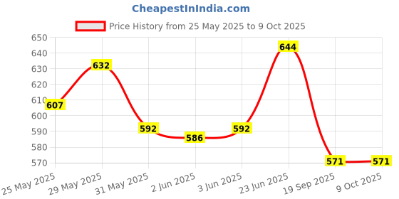 flipkart.com tinywonders Stunt Tricycle Scooter with Girl Rider - 360 tinywonders Price History Graph from 25 May 2025 to 8 Oct 2025