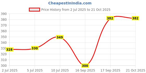 flipkart.com tinywonders Talking Cat Toy(multicolour) tinywonders Price History Graph from 2 Jul 2025 to 19 Oct 2025