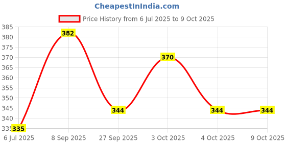 flipkart.com tinywonders Talking Tom_Cat tinywonders Price History Graph from 6 Jul 2025 to 8 Oct 2025