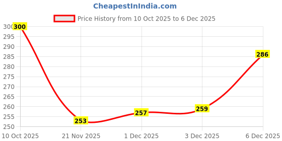 flipkart.com tinywonders Toyota Fortuner Die-Cast Pull Back Car Sturdy Metal Model Toy Vehicle for Kids01 tinywonders Price History Graph from 10 Oct 2025 to 5 Dec 2025