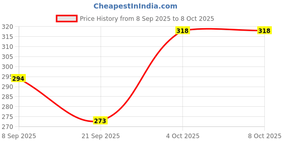 flipkart.com tinywonders Trigger Dinosaur T-Rex Toy ,Press Roaring Sound tinywonders Price History Graph from 8 Sep 2025 to 4 Oct 2025