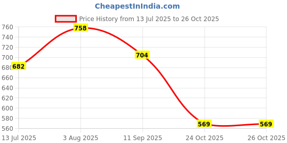 flipkart.com tinzori Printed Party Bag tinzori Price History Graph from 13 Jul 2025 to 25 Oct 2025