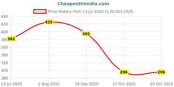 flipkart.com tinzori Printed Party Bag tinzori Price History Graph from 13 Jul 2025 to 20 Oct 2025