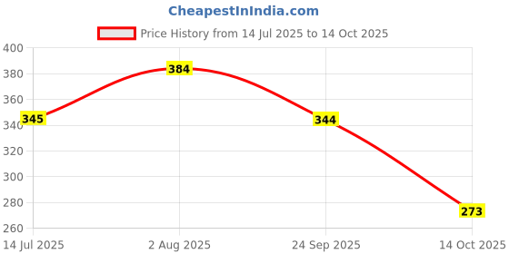 flipkart.com tinzori Printed Party Bag tinzori Price History Graph from 14 Jul 2025 to 14 Oct 2025