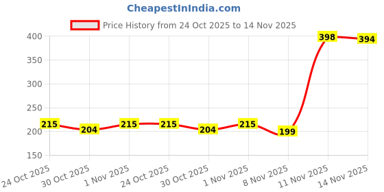 flipkart.com zuvilika Tip Art Markers 48 Colours with Carrying Case for Painting Sketching zuvilika Price History Graph from 24 Oct 2025 to 14 Nov 2025