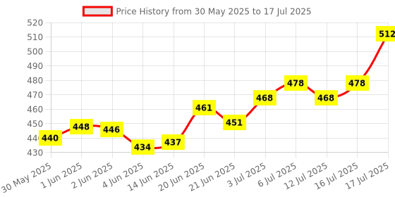 flipkart.com kjm TIP Box Combo 2-200 ul & 200-1000 ul For Microtip Storage Polypropylene Test Tube Rack kjm Price History Graph from 30 May 2025 to 17 Jul 2025