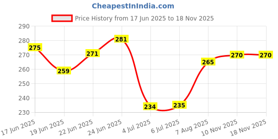 flipkart.com latixmat Tip Eyebrow Brush Pen 1.8 g latixmat Price History Graph from 17 Jun 2025 to 17 Nov 2025