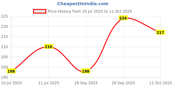 flipkart.com tip 'n' top 18 LEDs 1.98 m Yellow Steady Bottle Rice Lights tip 'n' top Price History Graph from 10 Jul 2025 to 11 Oct 2025