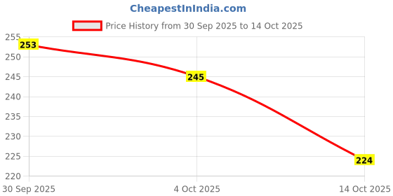 flipkart.com tip 'n' top 18 LEDs 1.98 m Yellow Steady Bottle Rice Lights tip 'n' top Price History Graph from 30 Sep 2025 to 14 Oct 2025