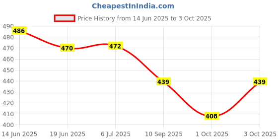 flipkart.com tip 'n' top 4 W Basic Decorative E27 Decorative Bulb tip 'n' top Price History Graph from 14 Jun 2025 to 3 Oct 2025