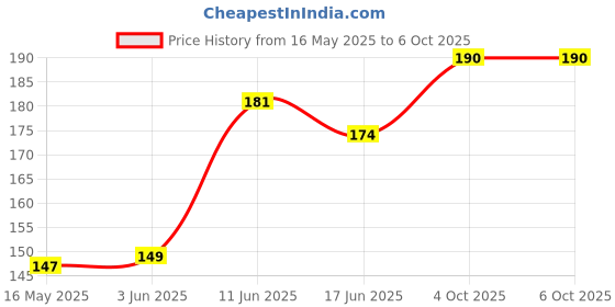 flipkart.com tip 'n' top 4 W Basic Decorative E27 LED Bulb tip 'n' top Price History Graph from 16 May 2025 to 6 Oct 2025
