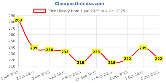 flipkart.com tip 'n' top 4 W Basic Round E27 LED Bulb tip 'n' top Price History Graph from 1 Jun 2025 to 4 Oct 2025