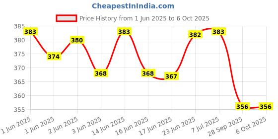 flipkart.com tip 'n' top 4 W Basic Round E27 LED Bulb tip 'n' top Price History Graph from 1 Jun 2025 to 6 Oct 2025