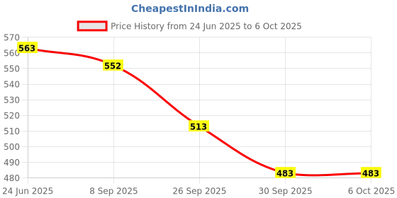 flipkart.com tip 'n' top 4 W Basic Round E27 LED Bulb tip 'n' top Price History Graph from 24 Jun 2025 to 5 Oct 2025